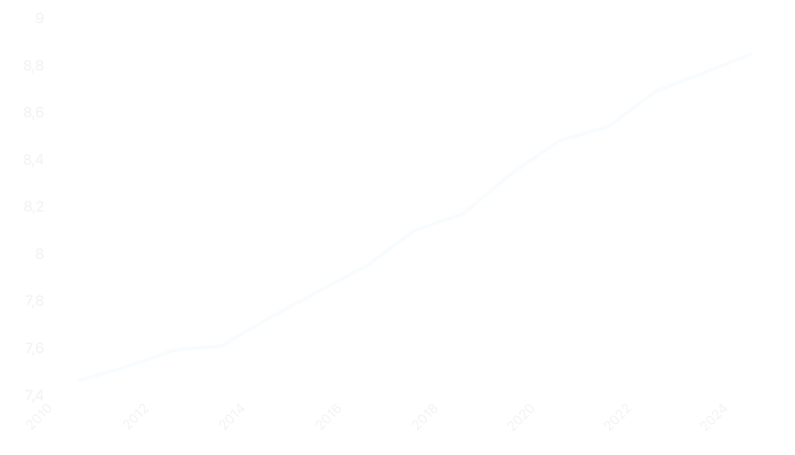 Rata-Rata Lama Sekolah (RLS) Menurut Provinsi