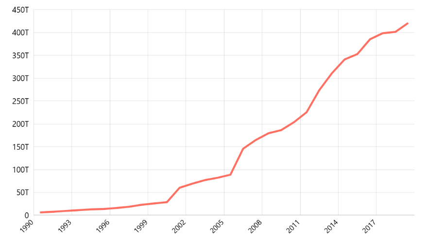 Belanja Dana Alokasi Umum (DAU) Pemerintah