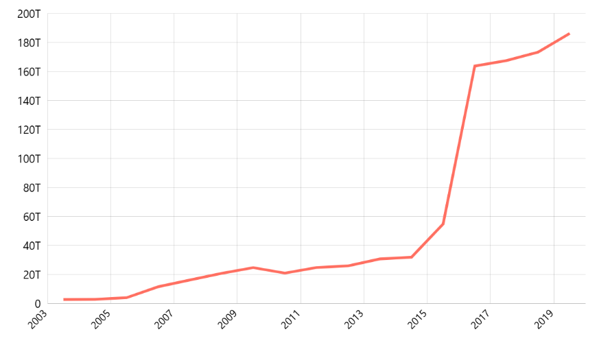 Belanja Dana Alokasi Khusus (DAK) Pemerintah