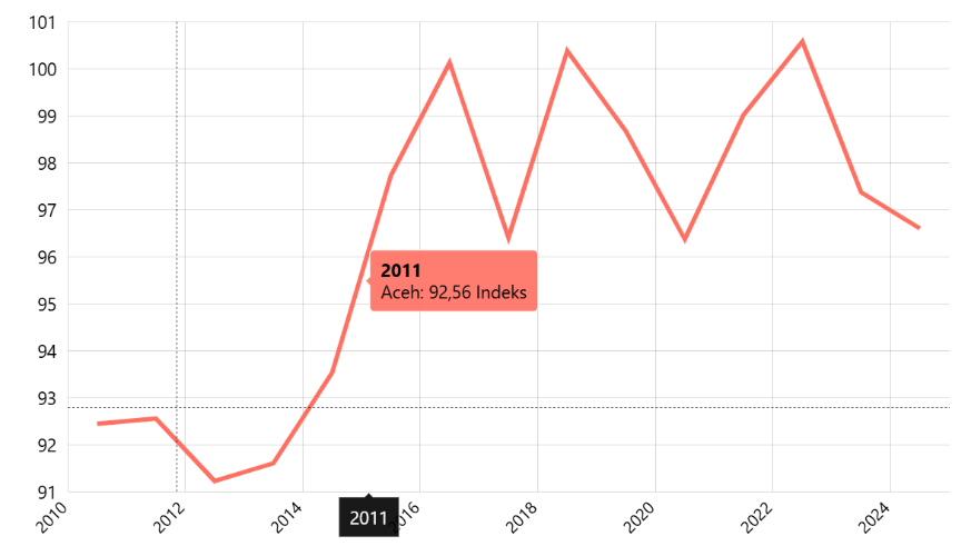 Indeks Kemahalan Konstruksi Menurut Provinsi