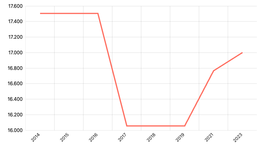 Jumlah Pulau Menurut Provinsi