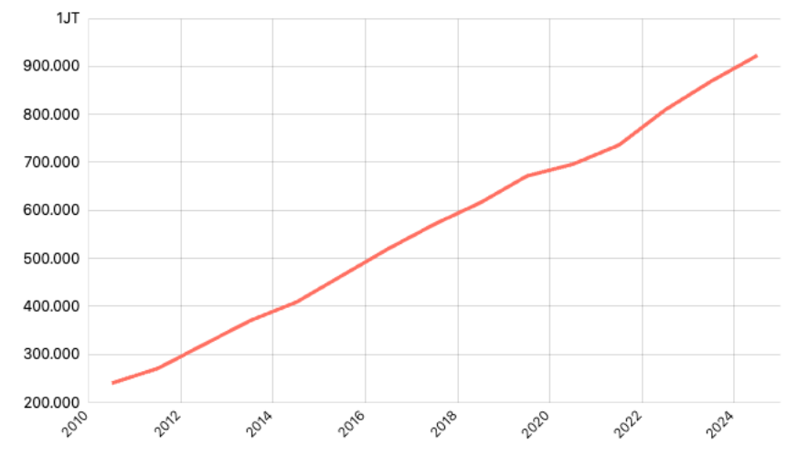 PDRB ADHB Sektor Jasa Keuangan dan Asuransi Menurut Provinsi