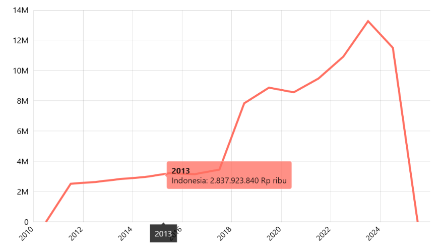 Pendapatan Pemprov dari Hasil Perusahaan Milik Daerah dan Pengelolaan Kekayaan yang Dipisahkan dalam APBD Pemda Menurut Provinsi