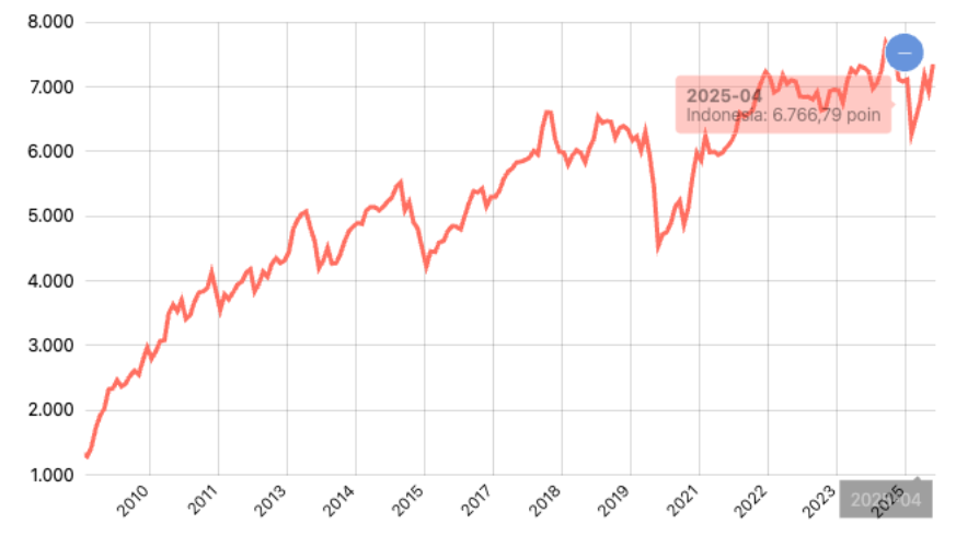 Indeks Harga Saham Gabungan (IHSG) Bursa Efek Indonesia Bulanan