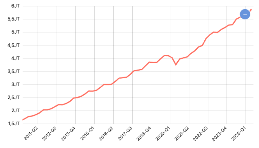 PDRB Harga Berlaku Total Menurut Provinsi (data triwulanan)