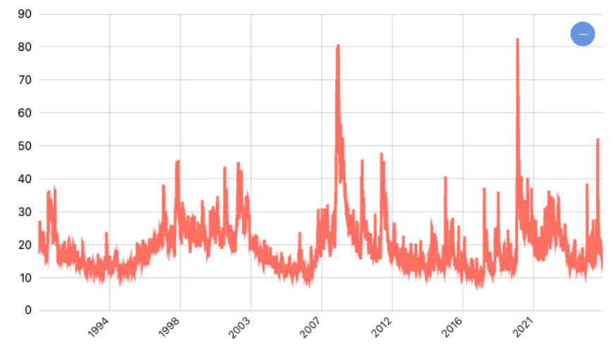 Indeks Volatilitas (VIX)