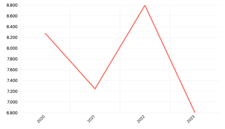 Panjang Jalan Kota Menurut Kondisi Permukaan - Sedang Menurut Provinsi