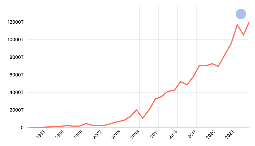 Kapitalisasi Pasar BEI Tahunan