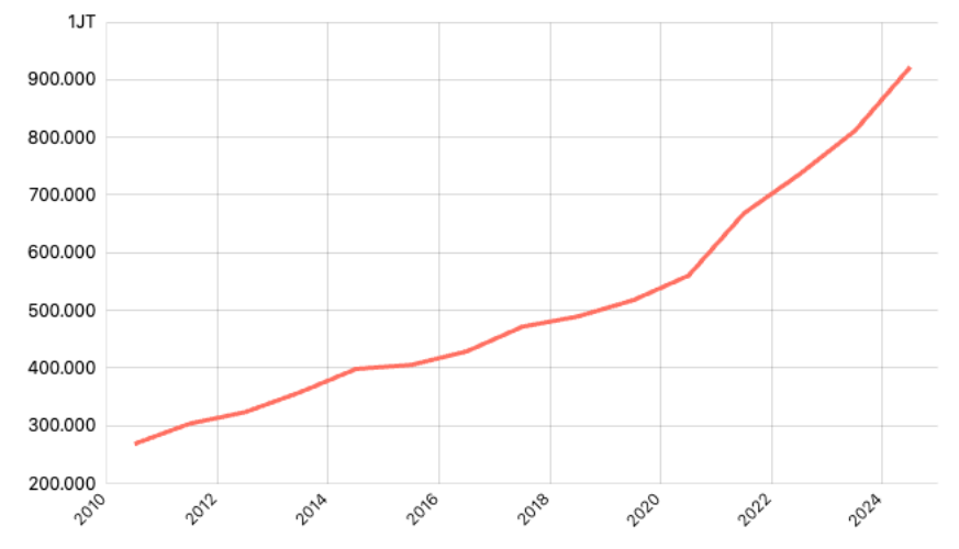 PDRB ADHB Sektor Tanaman Perkebunan Menurut Provinsi