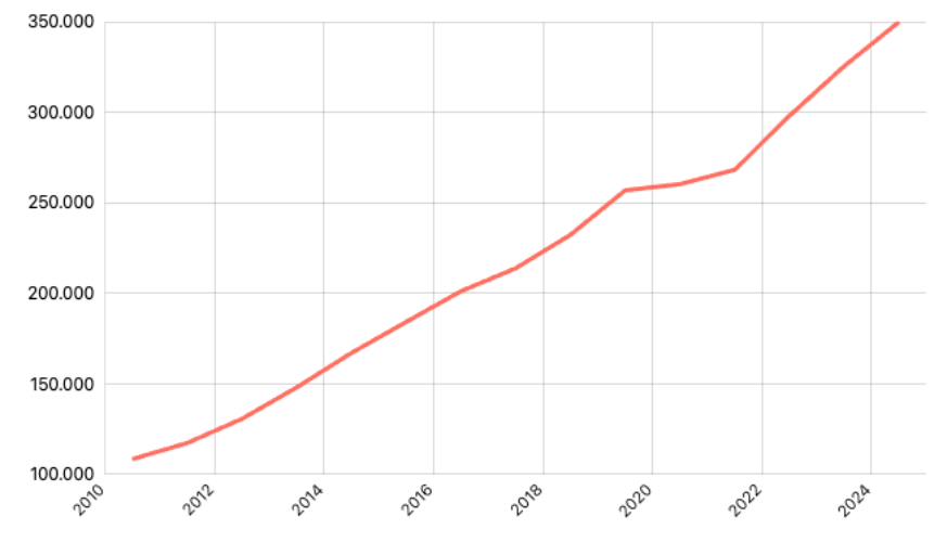 PDRB ADHB Sektor Peternakan Menurut Provinsi