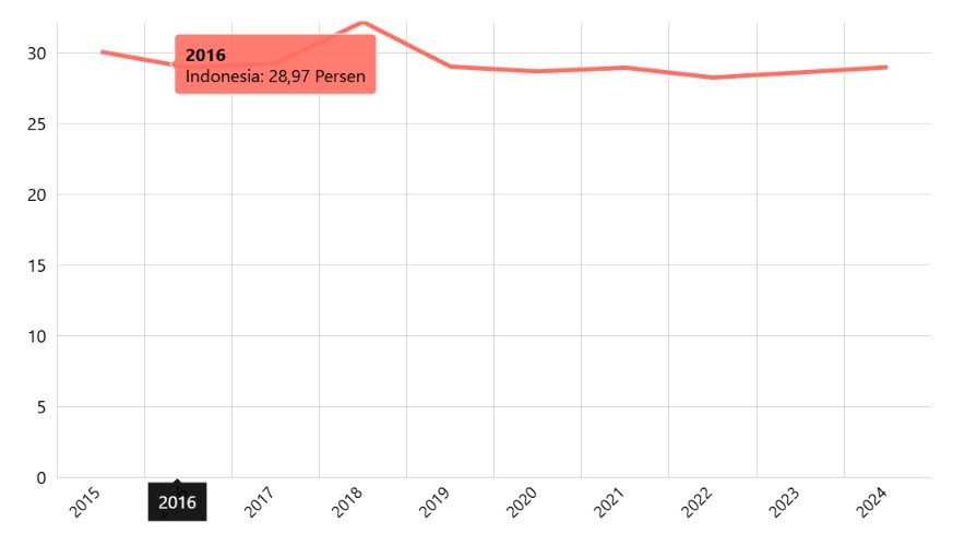 Persentase Penduduk Merokok Umur Lebih dari 15 Tahun Menurut Provinsi