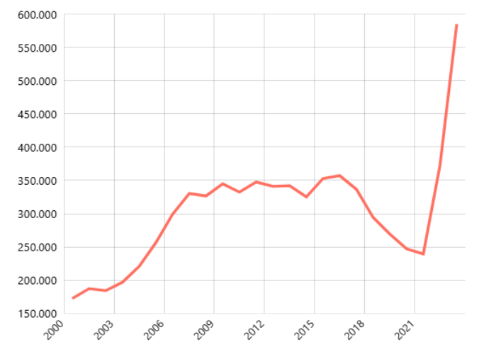 Jumlah Kejahatan yang Dilaporkan Menurut Provinsi
