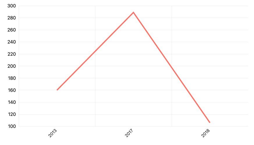 Jumlah Warga Penderita Gizi Buruk Menurut Provinsi