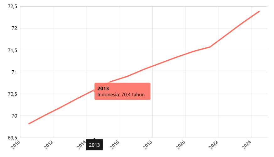 Umur Harapan Hidup (AHH) Menurut Provinsi (Metode Baru)