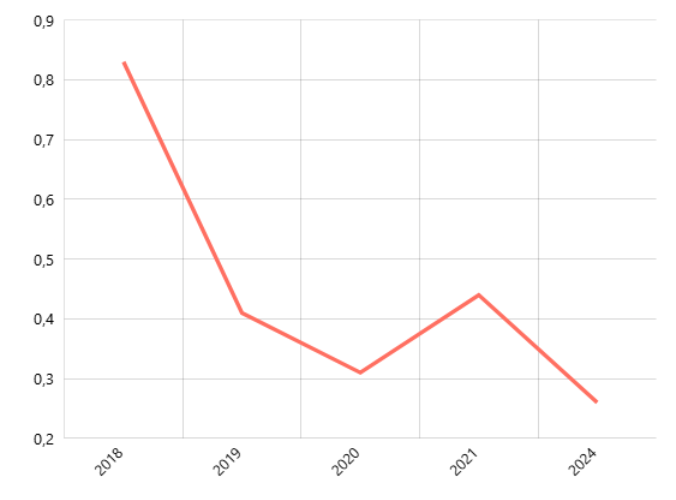 Persentase Desa yang Mencatatkan Tindak Kejahatan Korupsi Menurut Provinsi