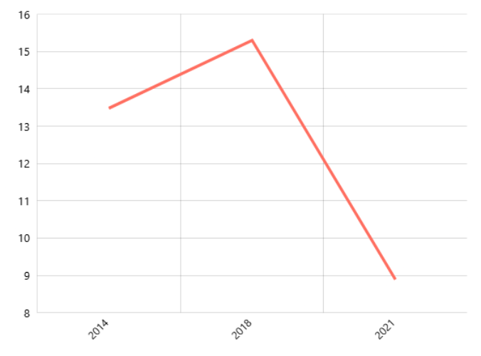 Persentase Persentase Desa dengan Perjudian Menurut Provinsi