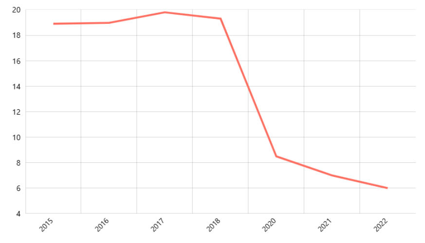 Persentase Status Gizi Bayi Usia 0-59 Bulan (Balita) Menurut Provinsi : Pendek