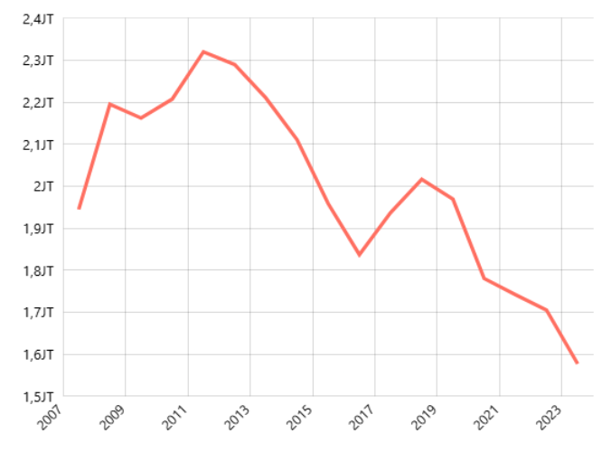 Jumlah Pernikahan Menurut Provinsi