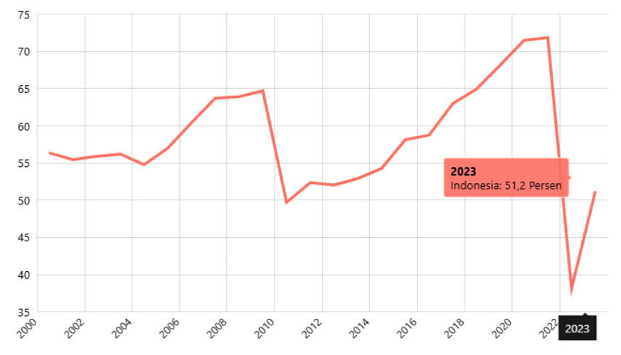 Persentase Penyelesaian Tindak Pidana Menurut Provinsi