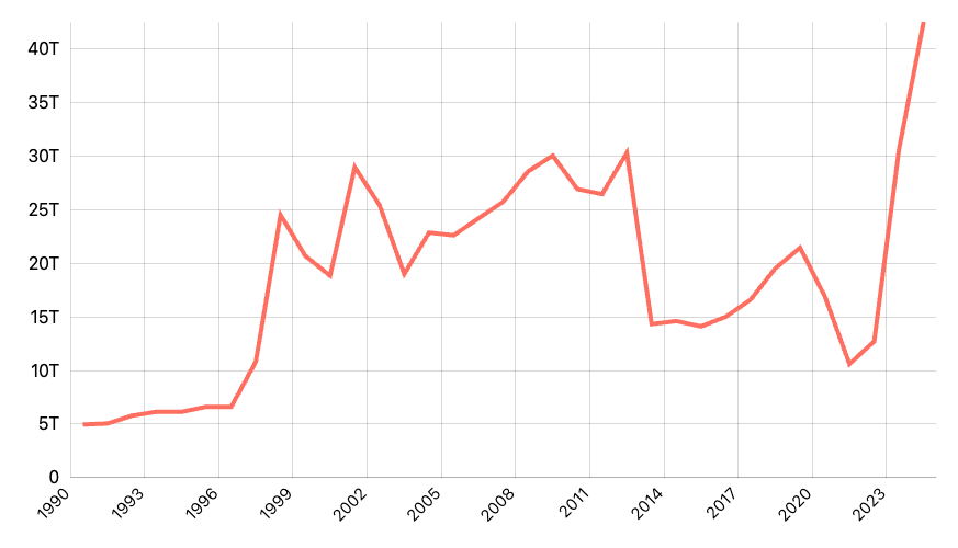 Pembayaran Bunga Utang Luar Negeri Pemerintah