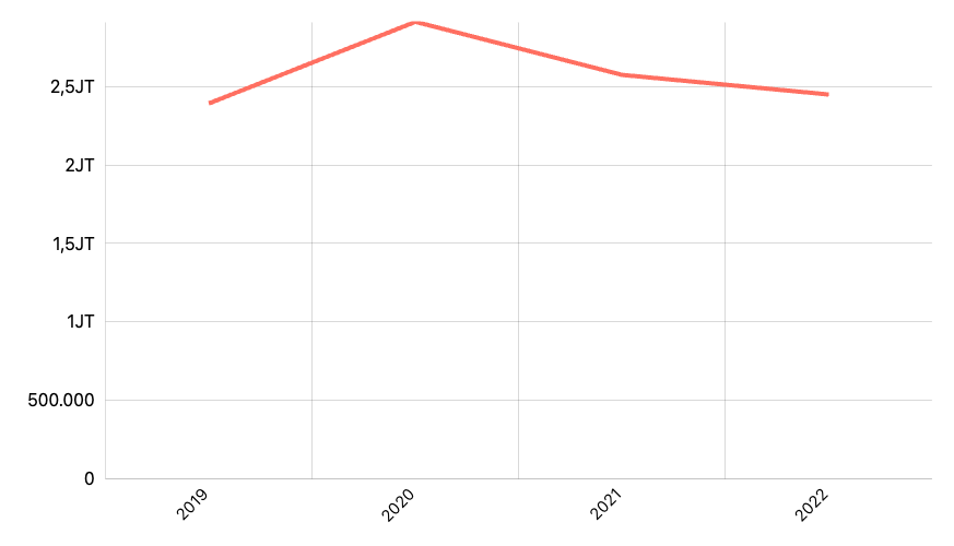 Jumlah Penduduk Pengangguran di Perdesaan Menurut Provinsi