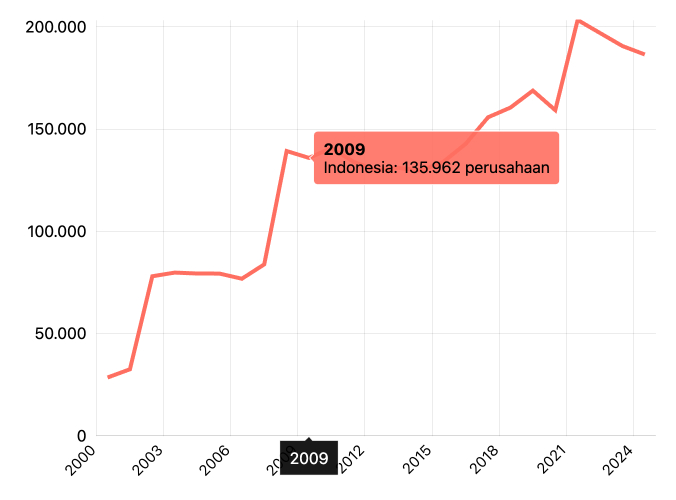 Jumlah Perusahaan Konstruksi (total) Menurut Provinsi