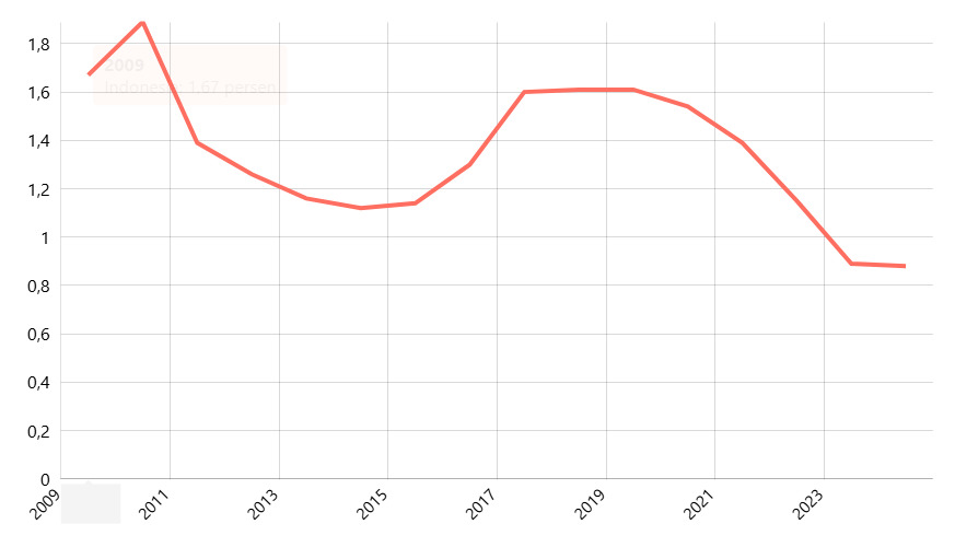 Persentase Rumah Tangga dengan Status Kepemilikan Rumah Kontrak/Sewa di Perdesaan Menurut Provinsi