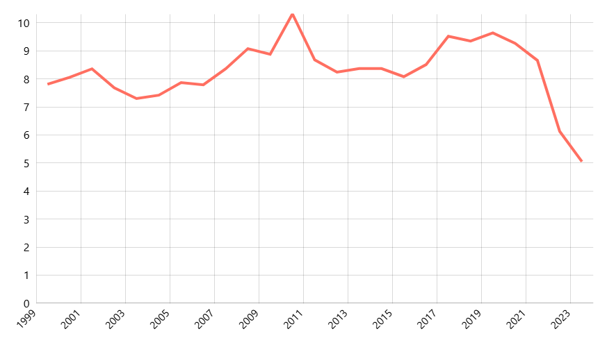 Persentase Rumah Tangga dengan Status Kepemilikan Rumah Kontrak/Sewa di Perkotaan dan Perdesaan Menurut Provinsi