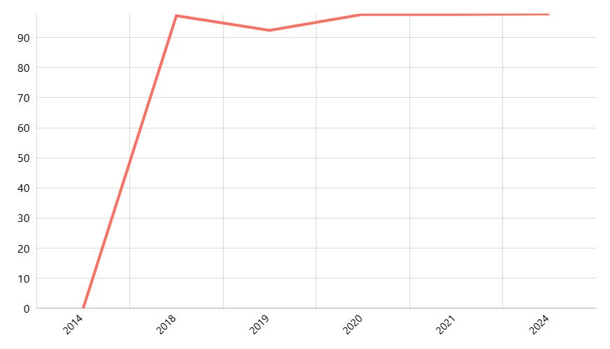 Persentase Desa yang Sebagian Besar Keluarga Menggunakan LPG 3kg untuk Memasak Menurut Provinsi