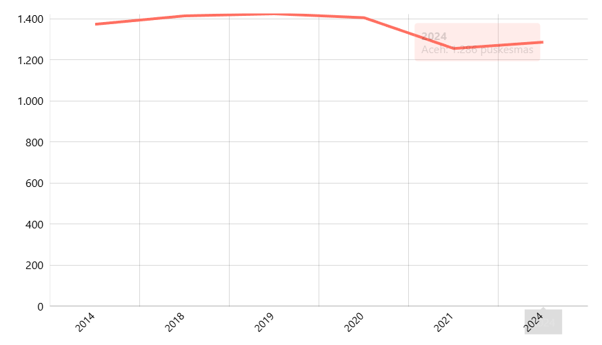Data Desa : Jumlah Puskemas (Total) Menurut Provinsi