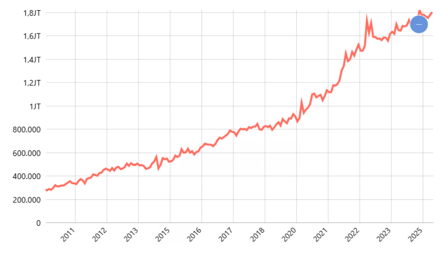 M1 dalam Bentuk Simpanan Giro Rupiah