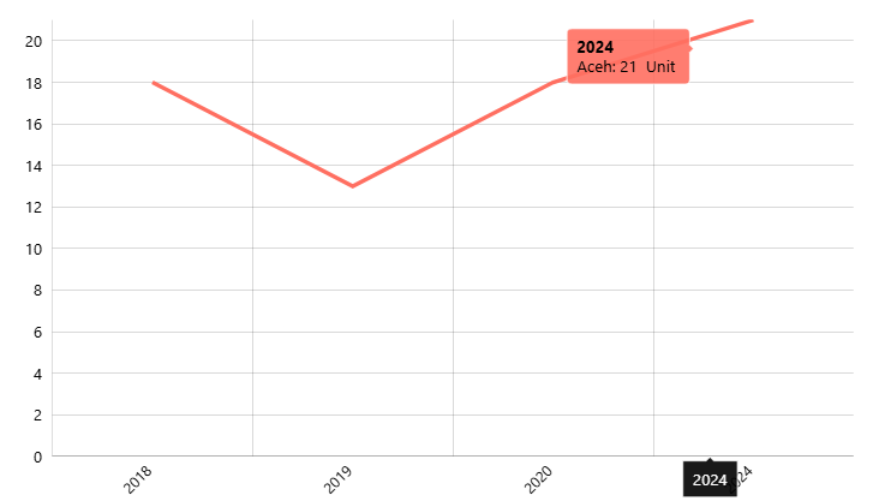 Jumlah Rumah Ibadah : Gereja Katholik Menurut Provinsi