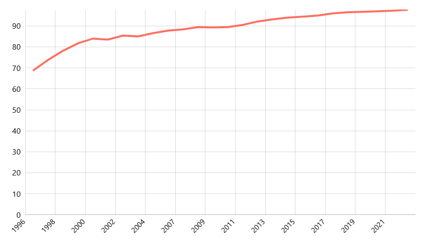 Persentase Rumah Tangga Menurut Sumber Penerangan Menurut Provinsi : Listrik PLN