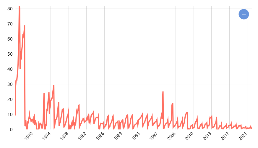 Tingkat Inflasi/Deflasi Indonesia