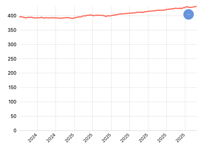 Indeks Obligasi (Komposit) Harian