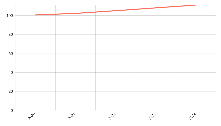 Indeks Harga Properti Perumahan (BPS)