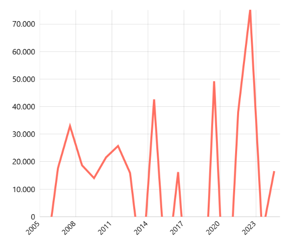 Net Beli Investor Asing di Bursa Efek Indonesia (Tahunan)
