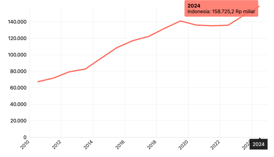 PDRB ADHB Sektor Industri Pengolahan Tembakau Menurut Provinsi