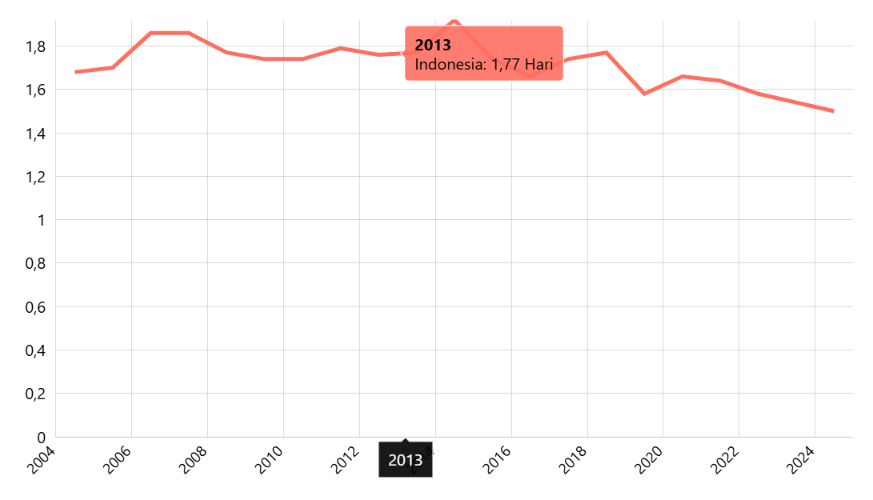 Rata-rata Lama Menginap Tamu Indonesia di Hotel Bintang Menurut Provinsi