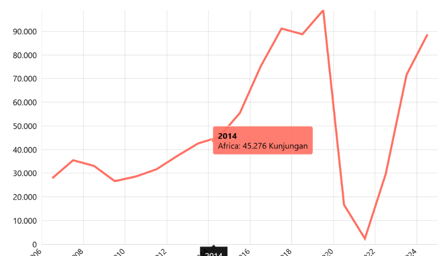 Kunjungan Wisatawan Mancanegara Menurut Negara Asal (Tahunan)