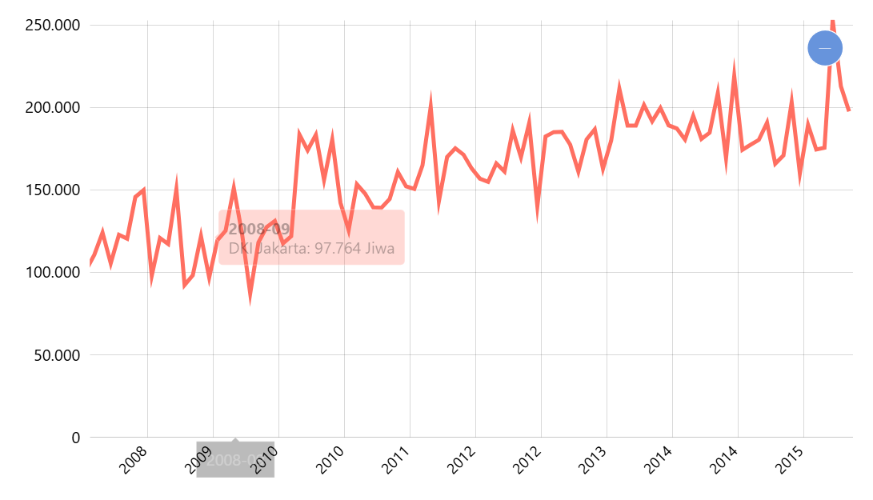 Kedatangan Wistawatan Mancanegara (Wisman) Melalui Menurut Pintu Masuk