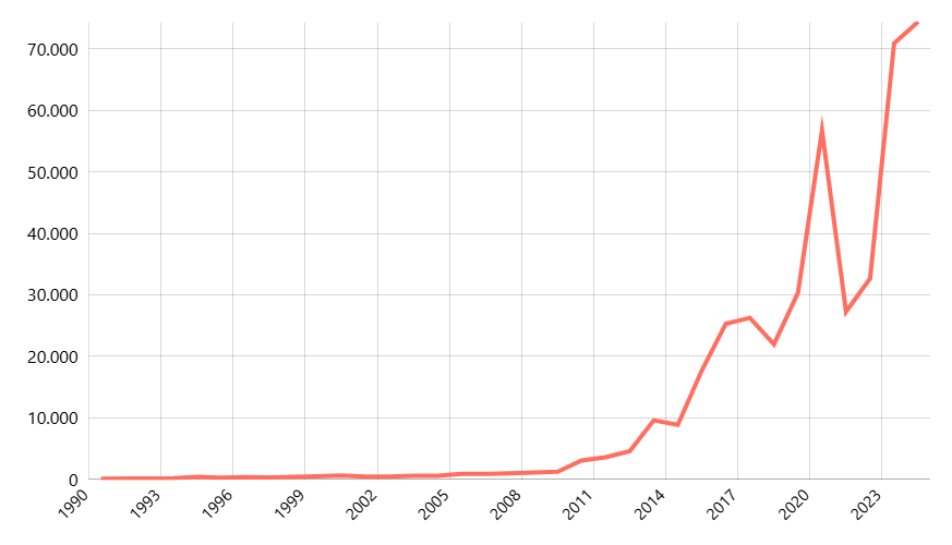 Jumlah Proyek Investasi PMA Menurut Provinsi