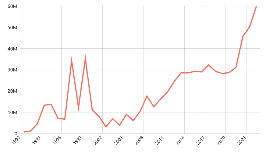 Realisasi Investasi PMA Menurut Provinsi (Tahunan)