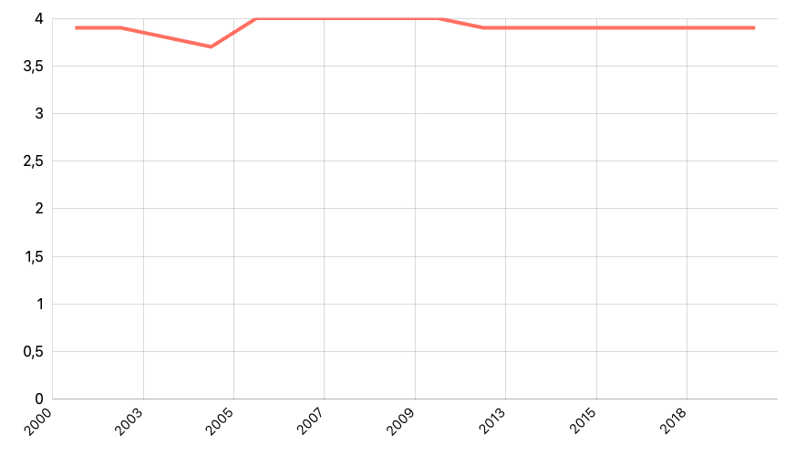 Rata-rata Banyaknya Anggota Rumah Tangga menurut Provinsi