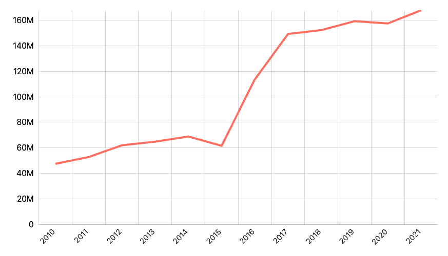 Pendapatan daerah dari Dana Perimbangan dalam APBD Pemda Menurut Provinsi