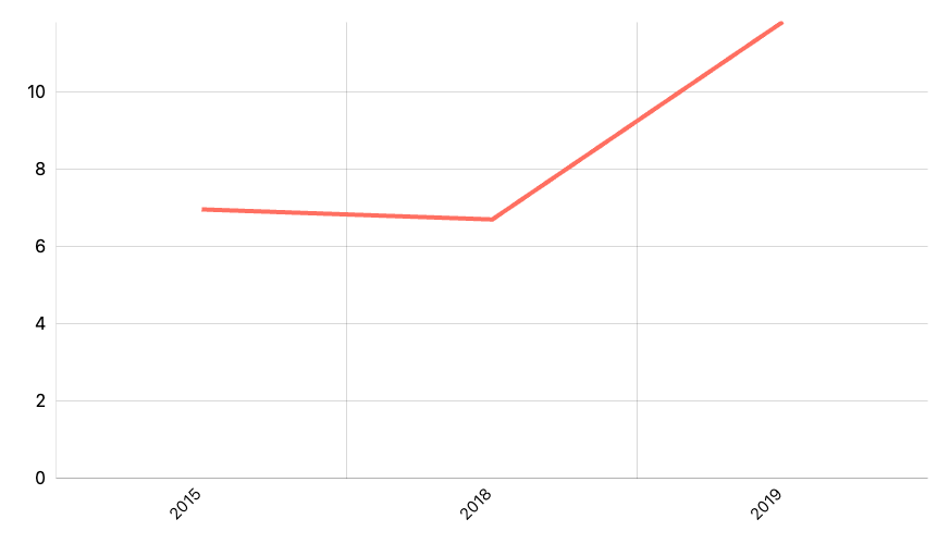 Persentase Pekerja Komuter Menurut Provinsi dengan Waktu Tempuh Perjalanan antara 61-120 Menit ke Tempat Kerja - discontinue