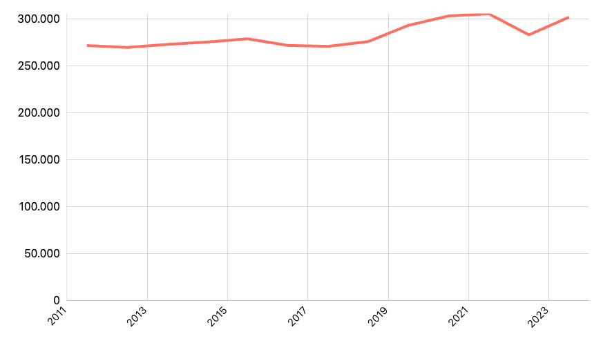 Jumlah Penduduk Usia Sekolah 13-15 tahun Menurut Provinsi