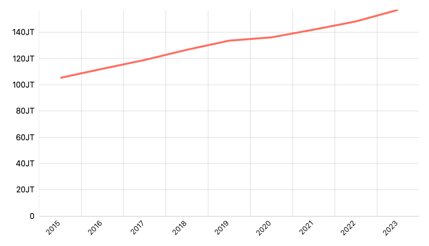 Jumlah Kendaraan Bermotor: (Total) Menurut Provinsi