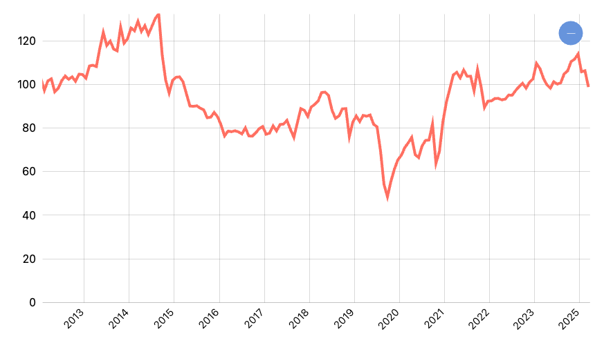 Indeks Penjualan Riil (IPR) Menurut Kategori