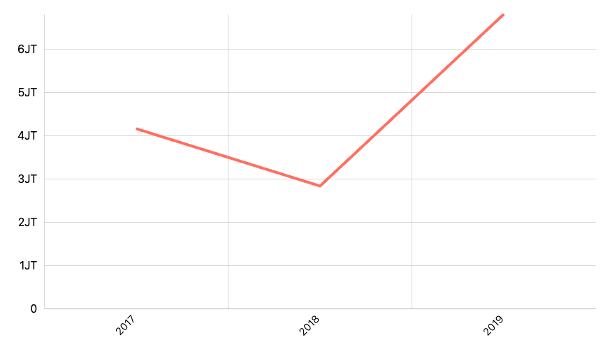 Jumlah Pelanggan Telepon Seluler (Prabayar)